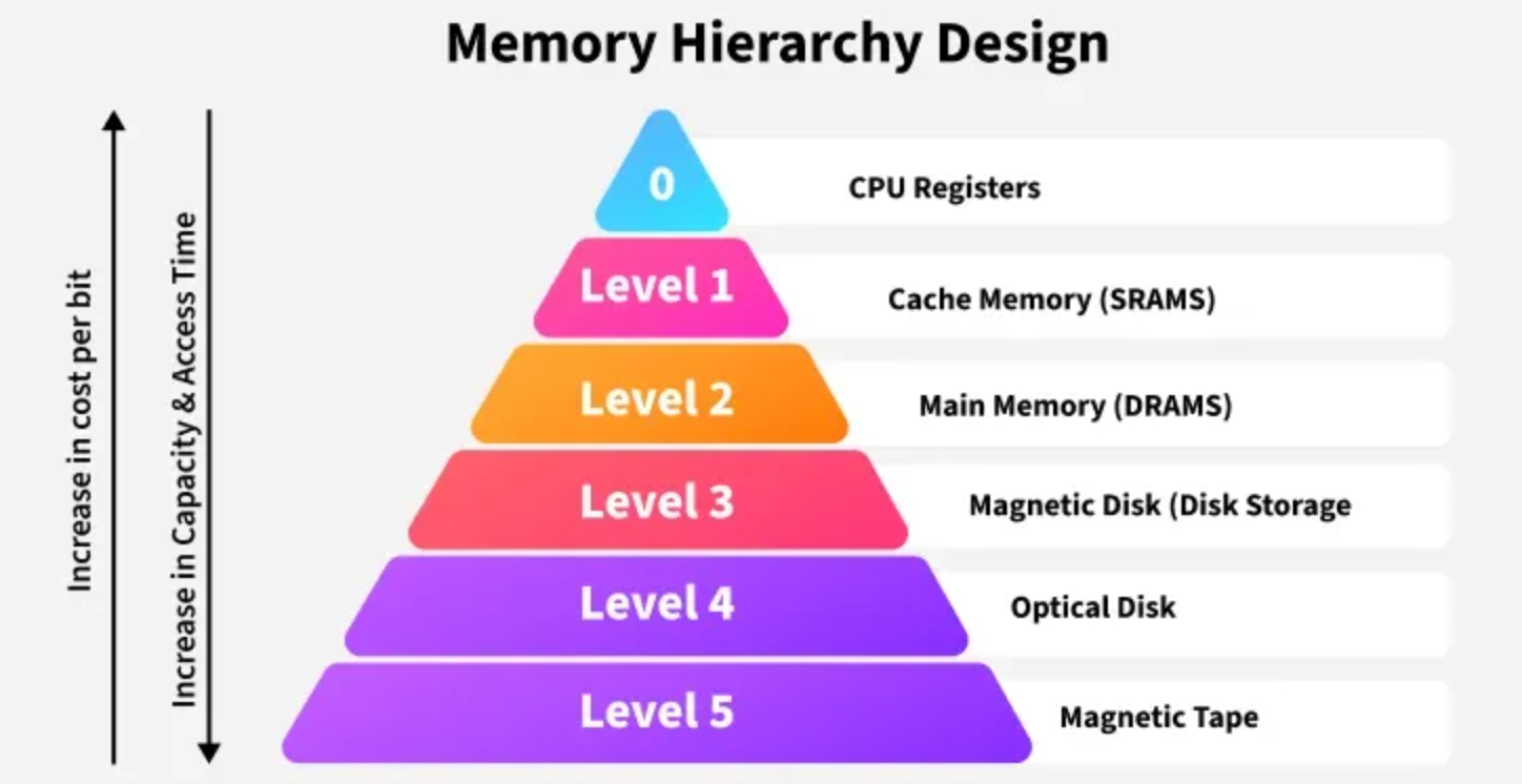 Memory Hierarchy, the Memory Wall, and the Pivotal Role of Memory Semiconductors