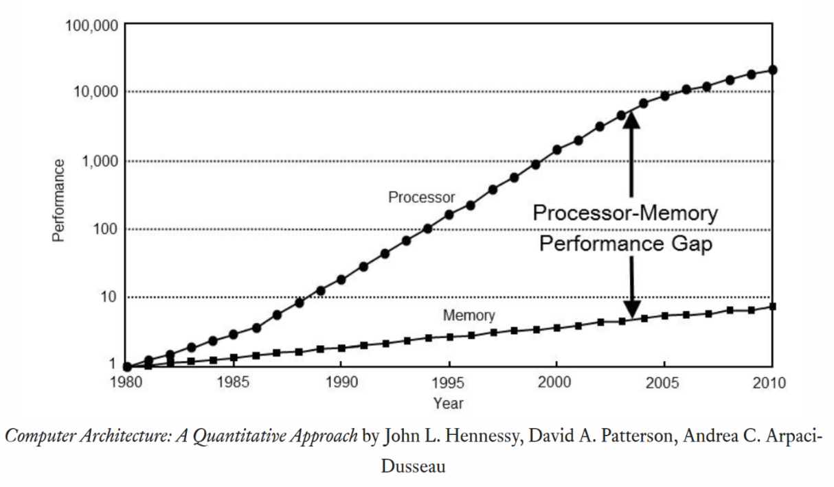 Memory Hierarchy, the Memory Wall, and the Pivotal Role of Memory Semiconductors