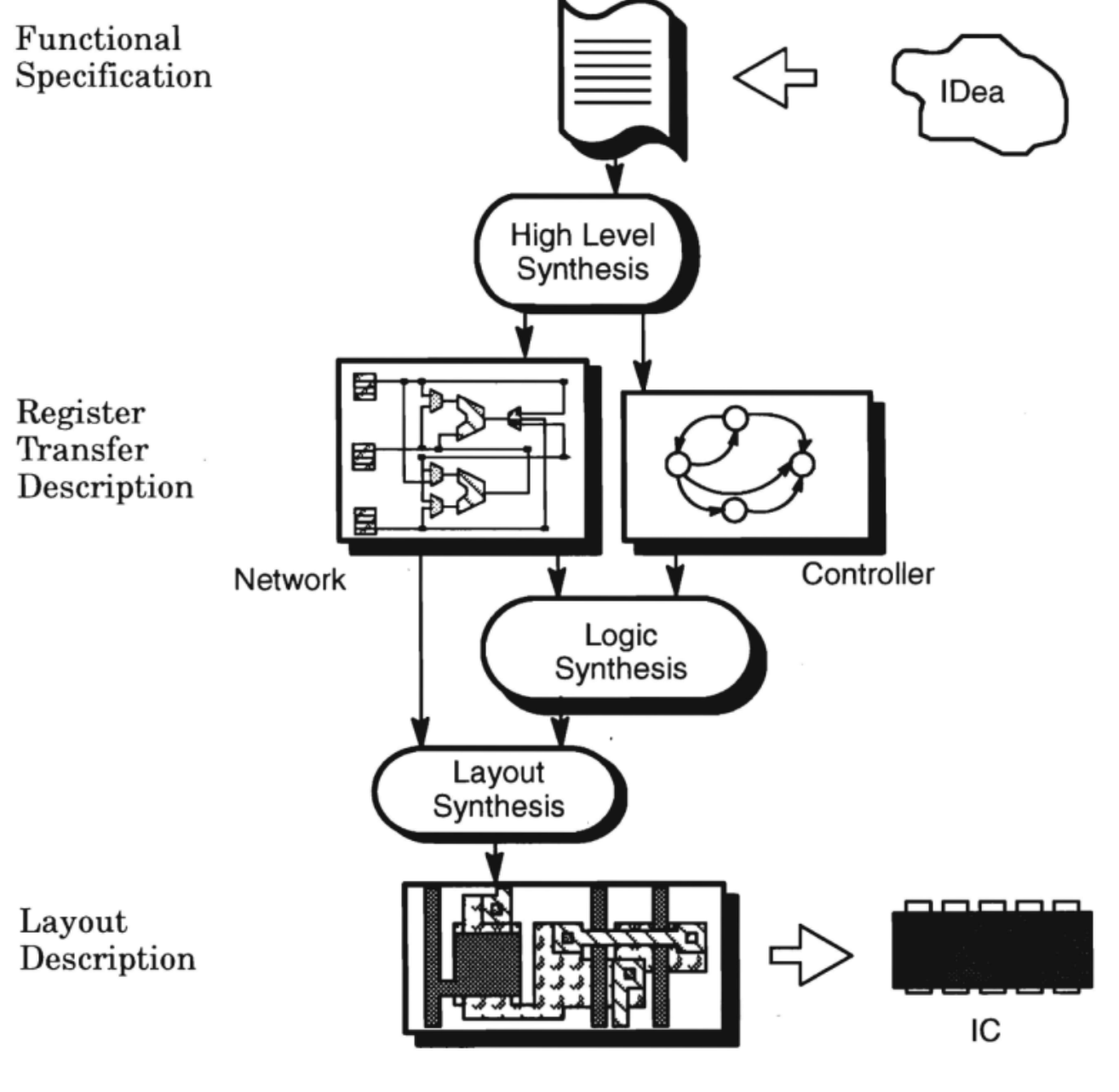 All Digital Semiconductor Design Role overview: What does that engineer do?