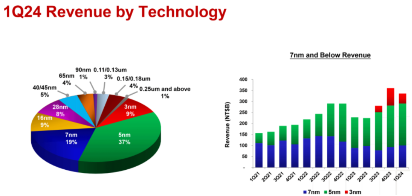 Yield, Harvesting Models, and the Foundry Business