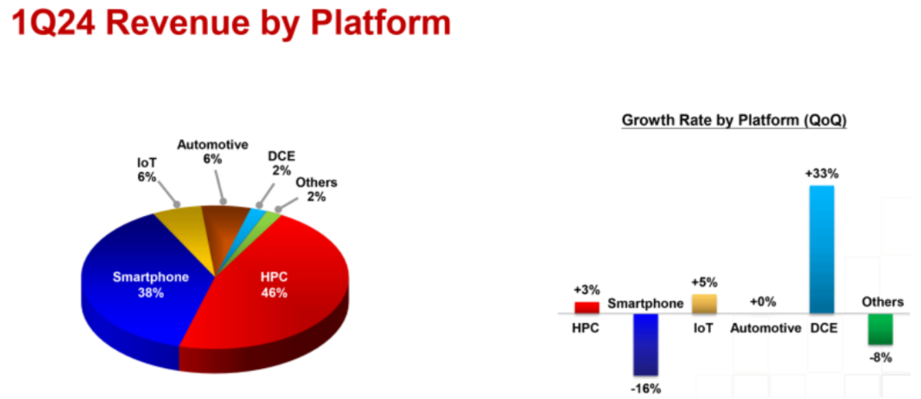 Yield, Harvesting Models, and the Foundry Business