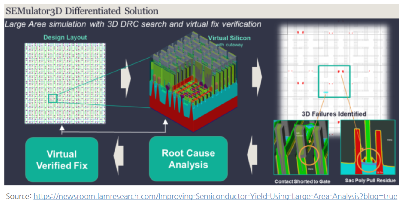 Yield, Harvesting Models, and the Foundry Business