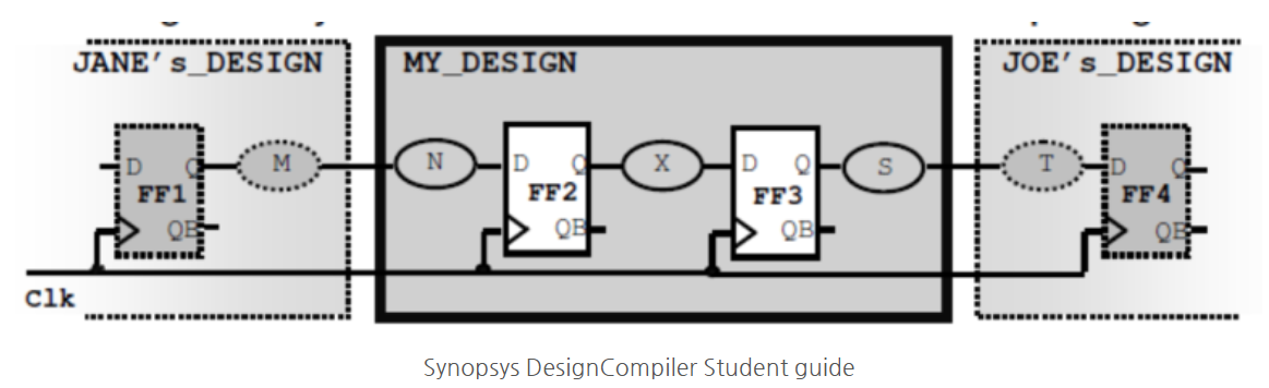 SDC: Why use 60% IO Delay for set_input_delay and set_output_delay?