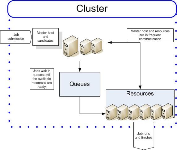 Slurm Usage Guide (Simple Linux Utility for Resource Management): Workload Manager Widely Used in Startups, Public Organizations, and Research Labs